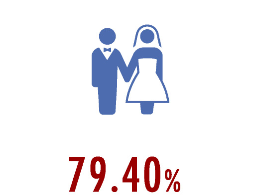 79.40%既婚率